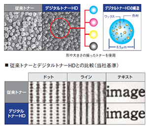 従来トナーとデジタルトナーHDとの比較(当社基準)